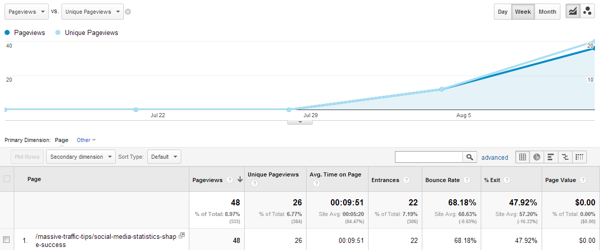 Social Media – Statistics Shape Success!