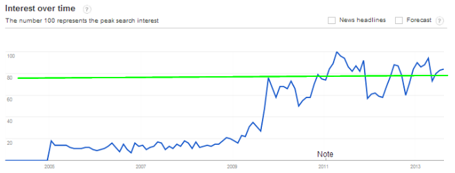 Google Trends - Google Keyword Tool