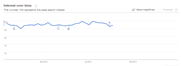 Google Trends - Google Keyword Tool