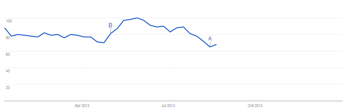 Google Trends - Google Keyword Tool